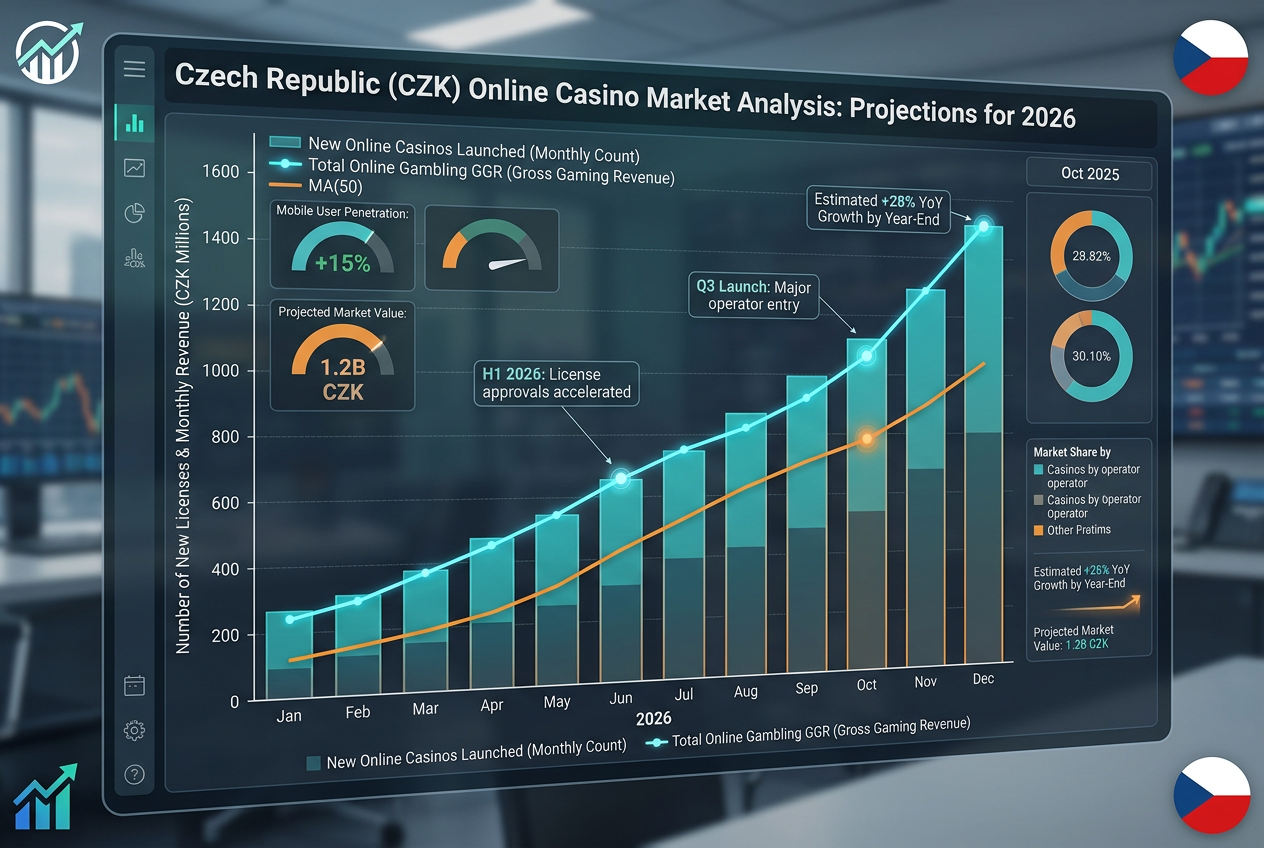 Profesionální finanční graf zobrazující růst nových online casin v ČR 2026